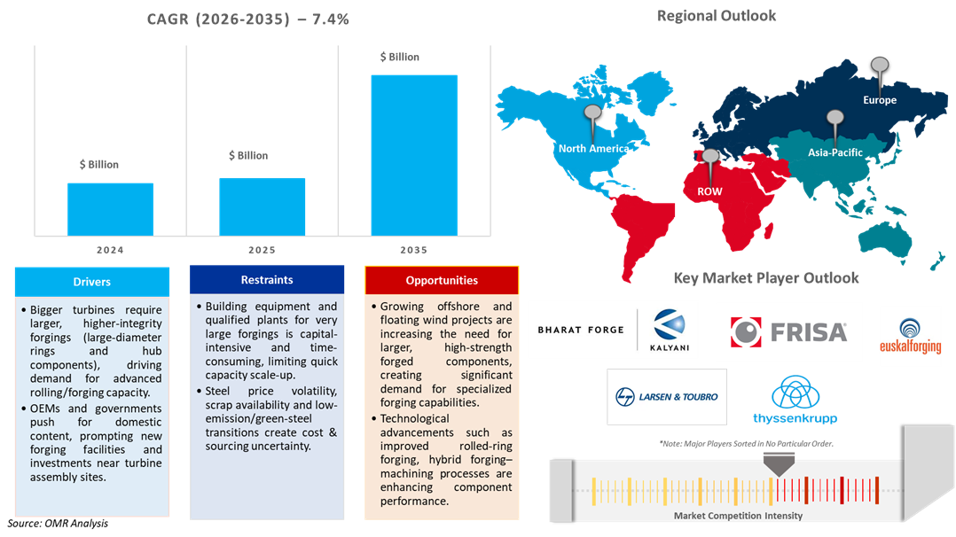 wind turbine forging market dynamics