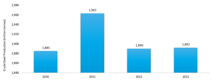 world crude steel production 2020 to 2023