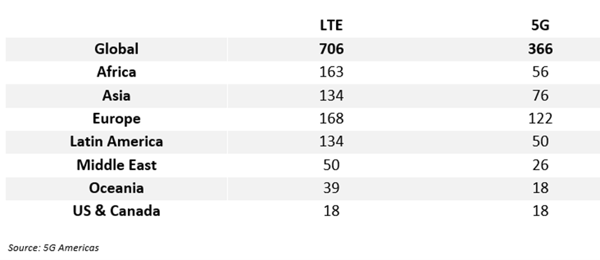 5g services market 5g & lte deployments june 2025