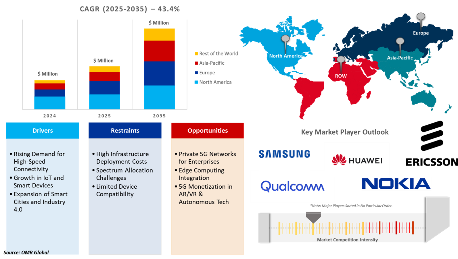 5g services market 5g services market dynamics