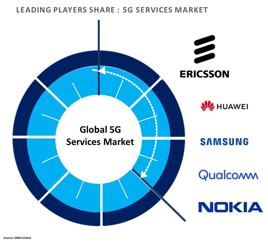 5g services market 5g services market players outlook