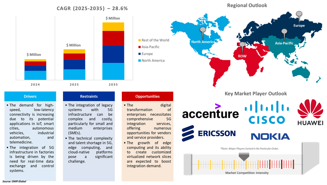 5g system integration market dynamics
