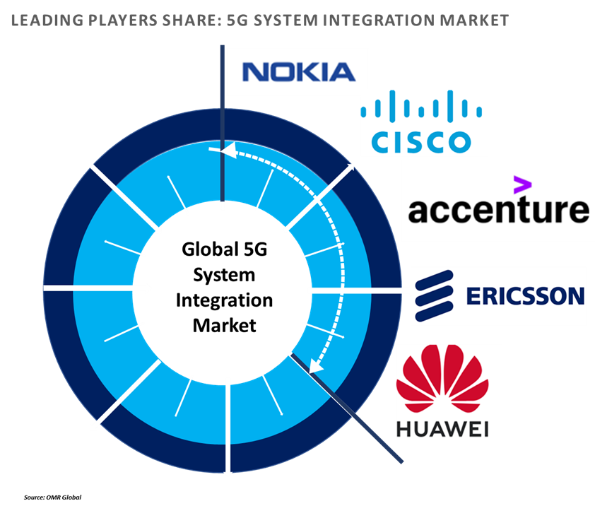 5g system integration market players outlook