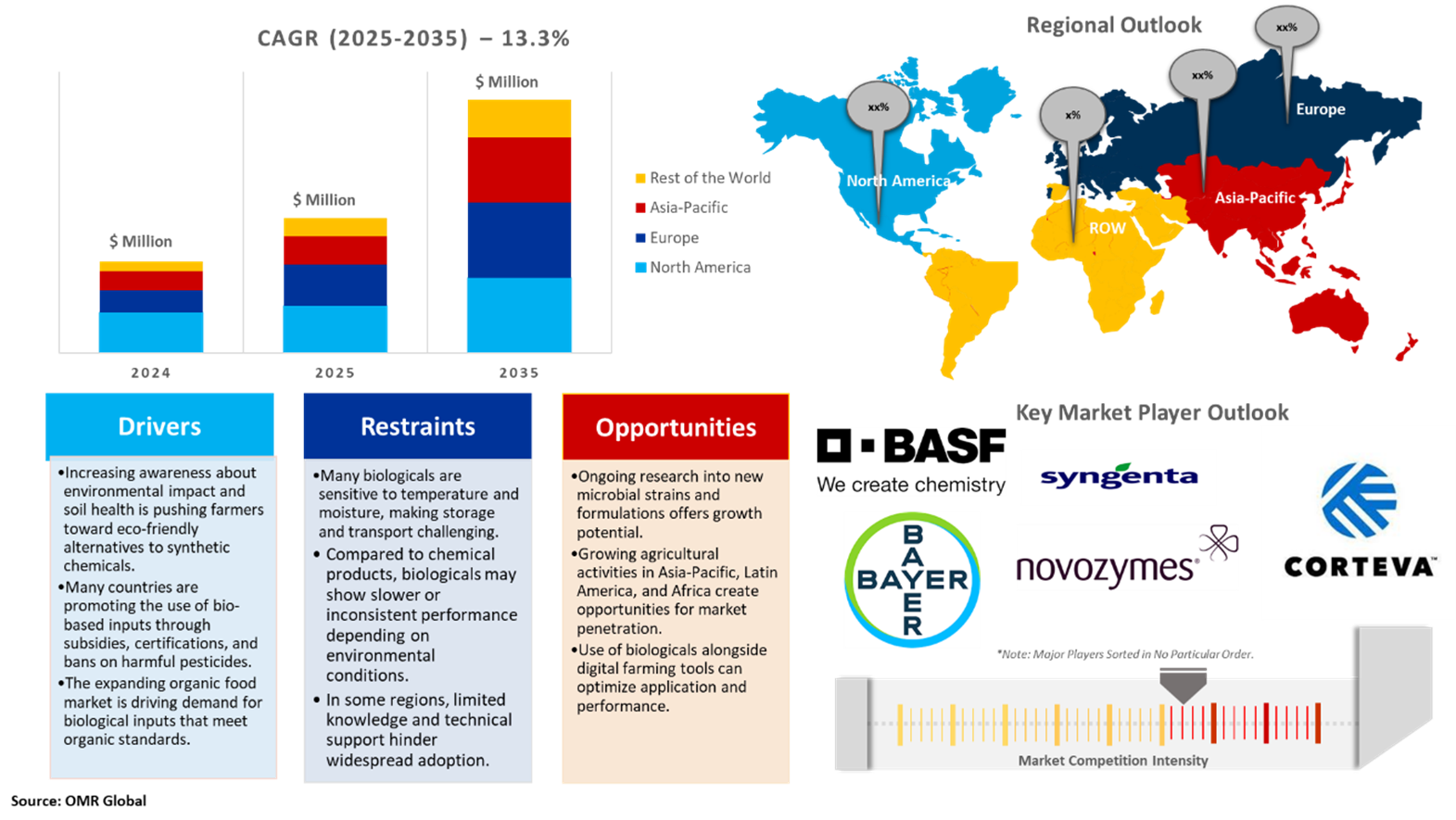 agricultural biologicals market dynamics