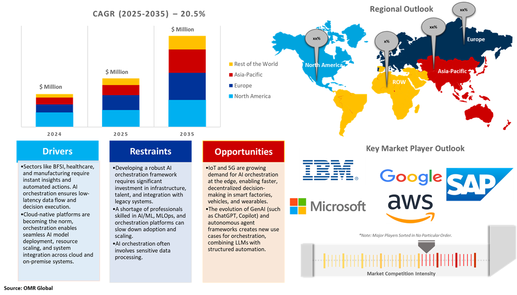 ai orchestration market dynamics