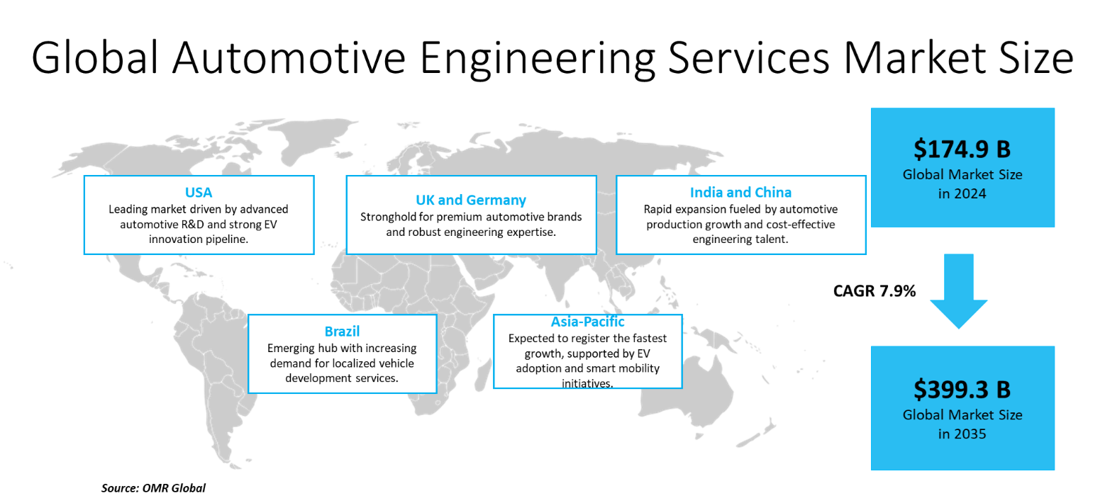 automotive engineering services market dynamics