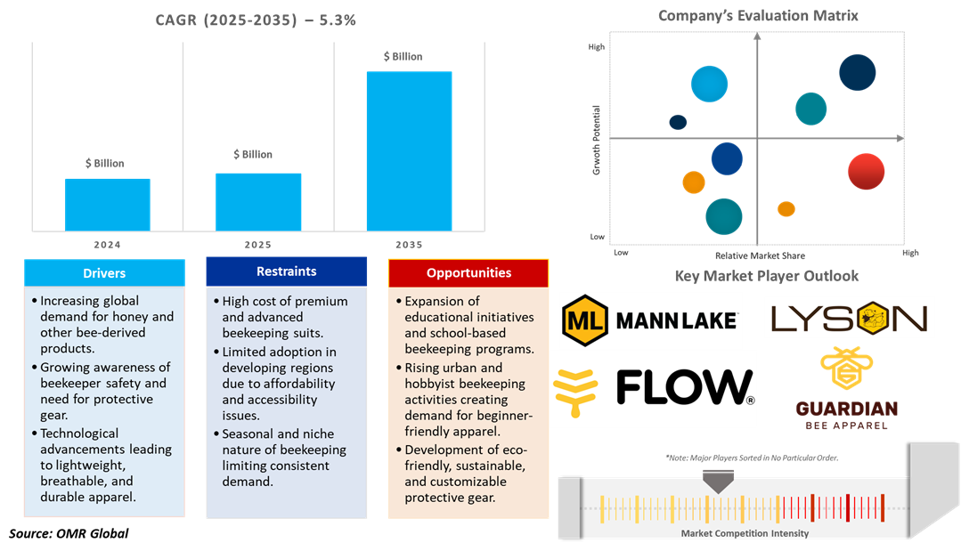 beekeeper apparel market dynamics