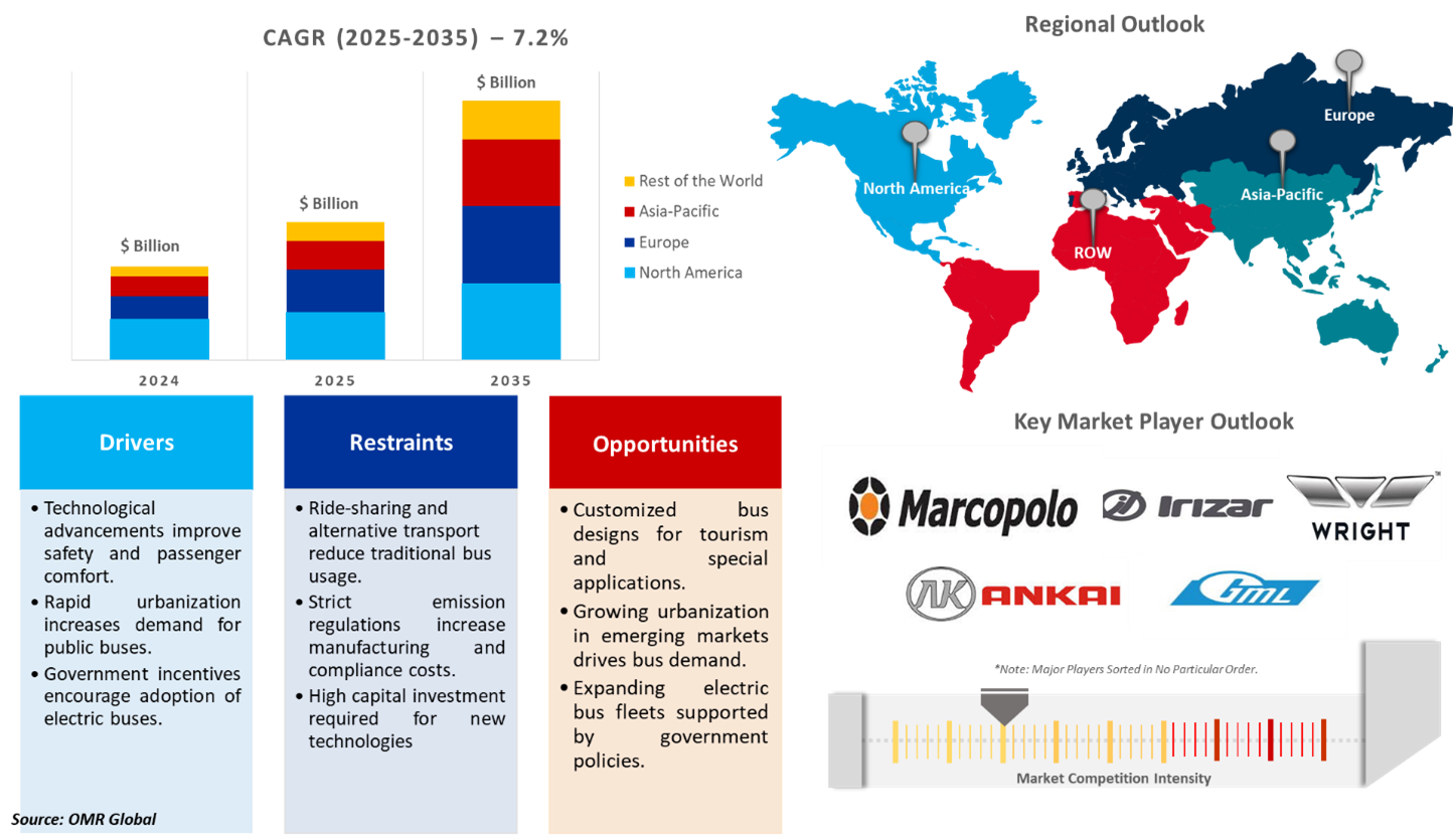 bus body building market dynamics