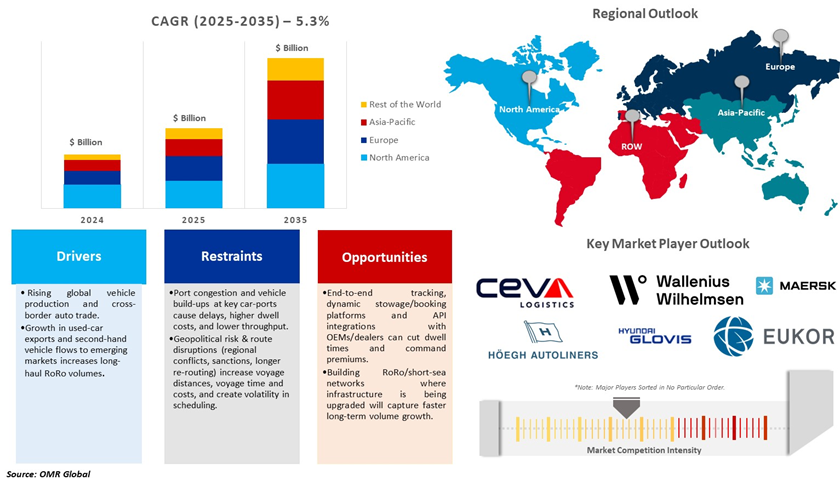 car ro-ro shipping service market dynamics