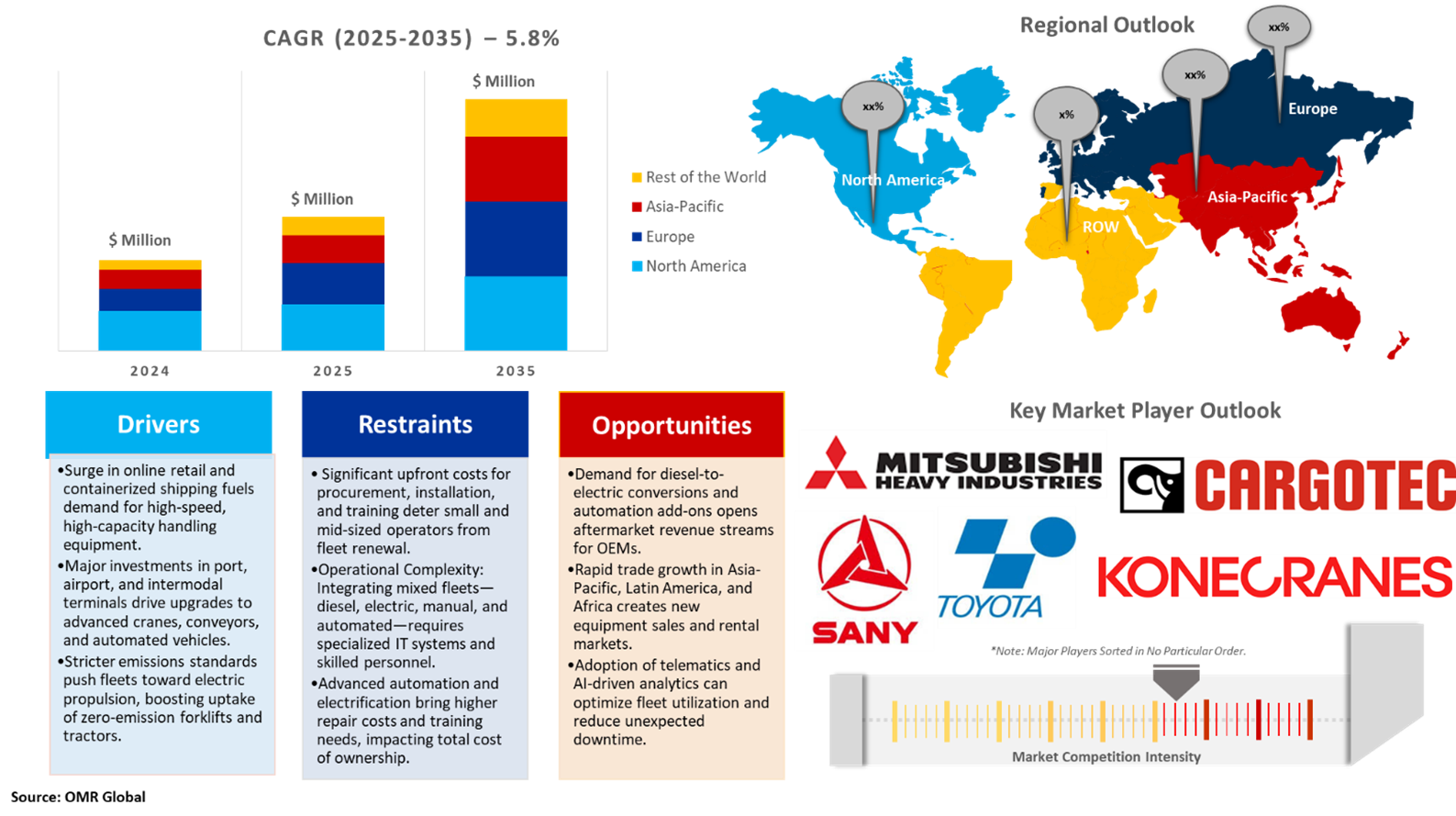 cargo handling equipment market dynamics