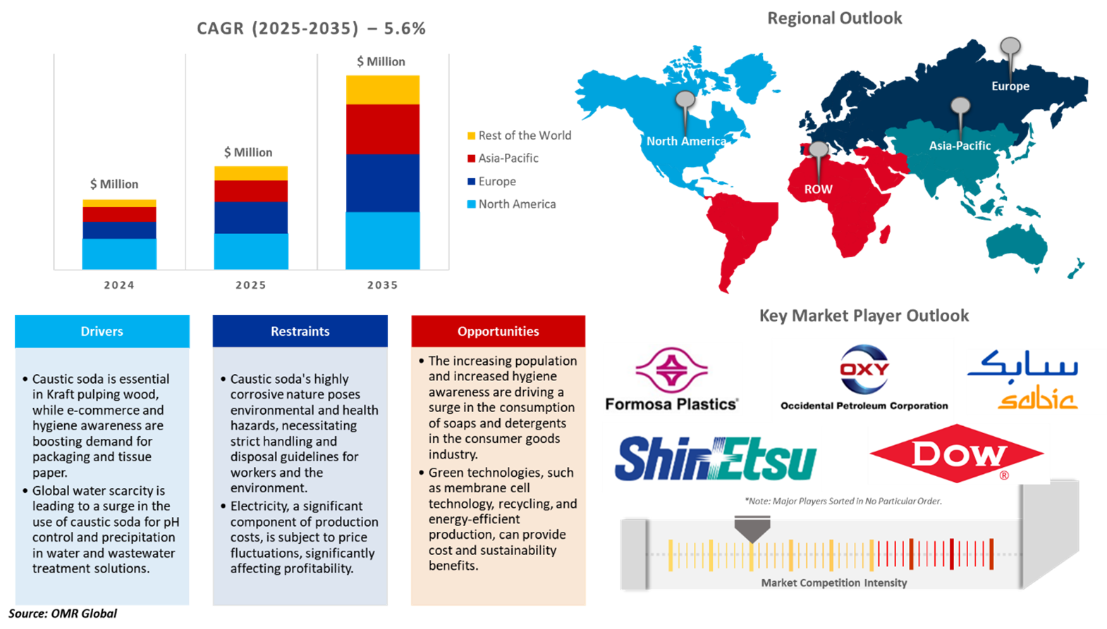 caustic soda market dynamics