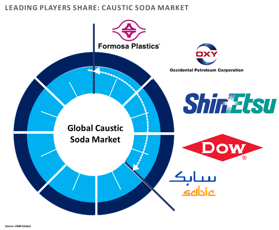 caustic soda market players outlook