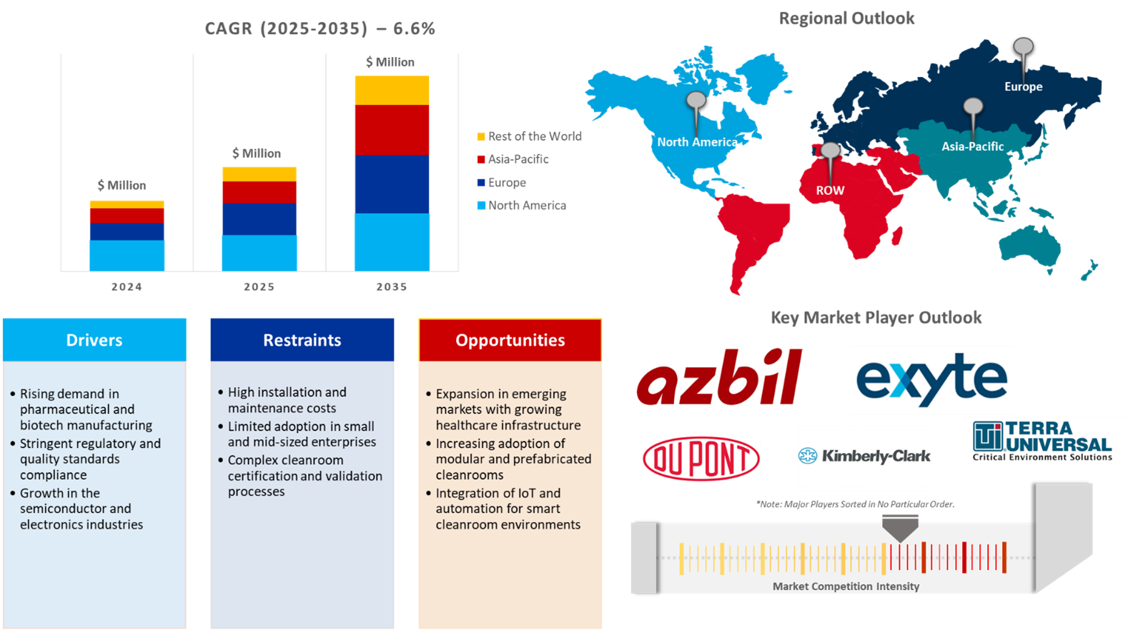 cleanroom technology market dynamics