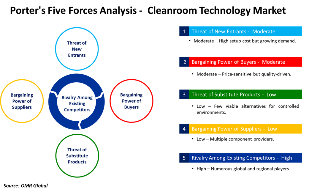 cleanroom technology market porters five forces analysis