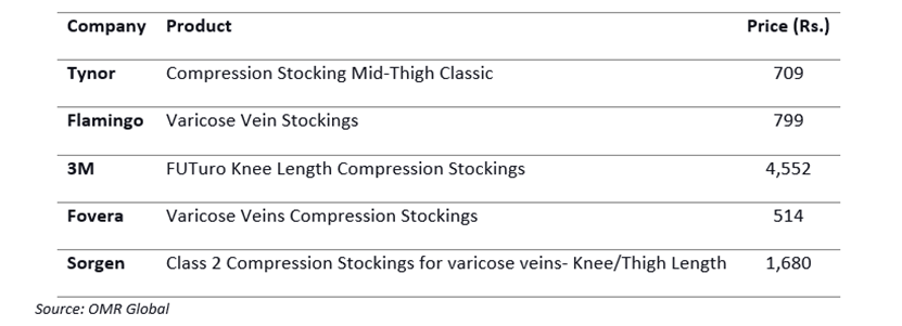 compression garments and bandages product portfolio