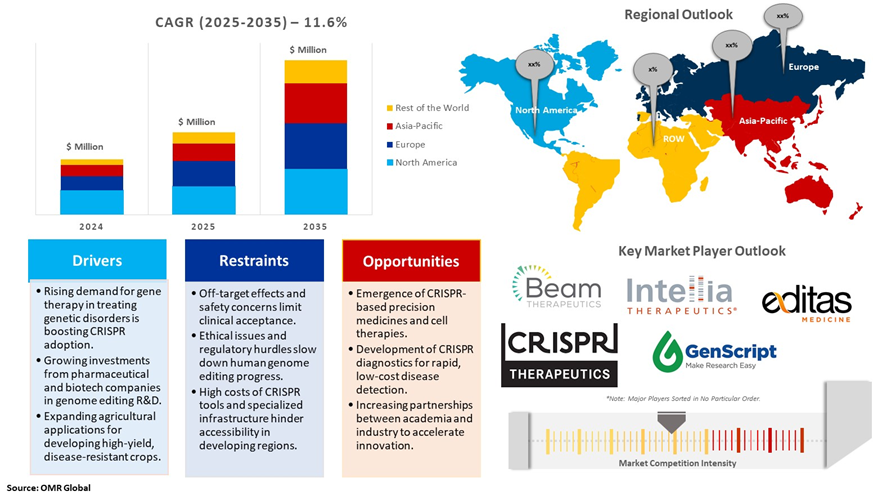crispr market dynamics