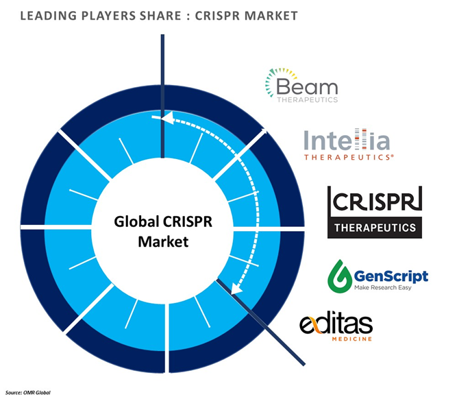 crispr market players outlook