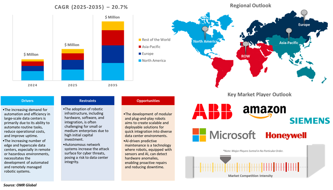 data center robotics market dynamics