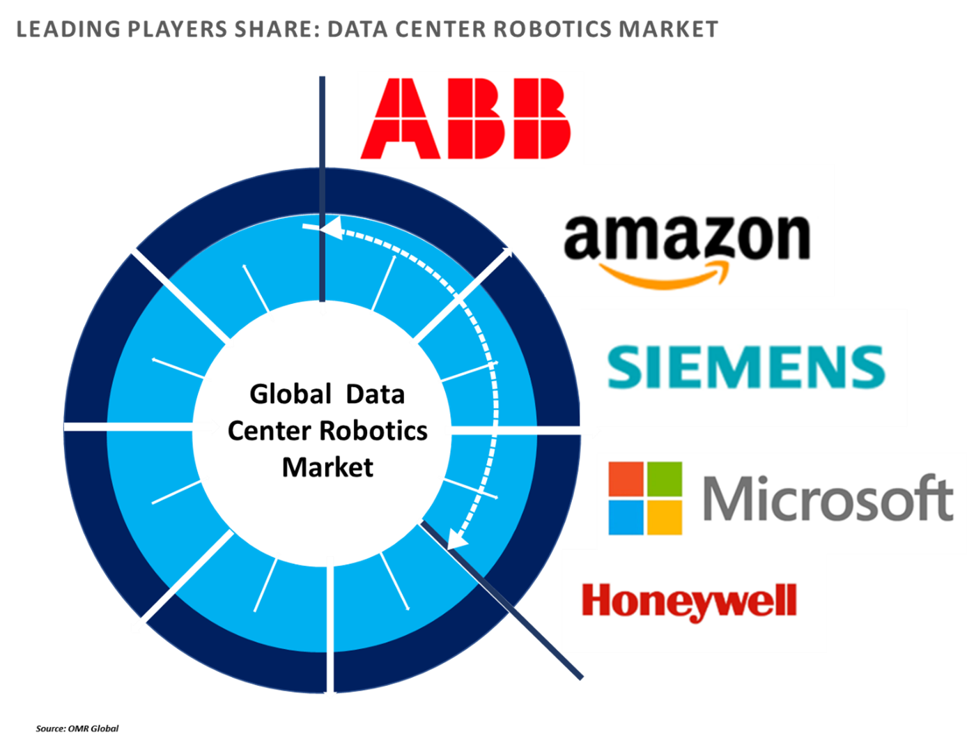 data center robotics market players outlook