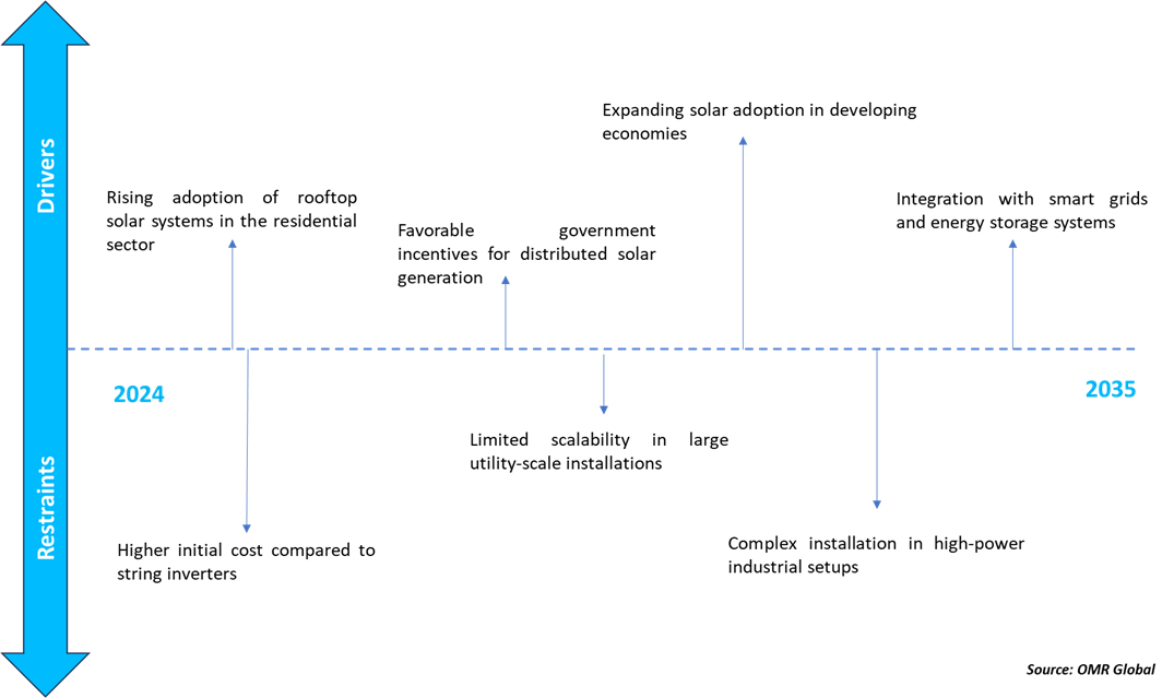 micro inverter market demand for modular and scalable energy systems