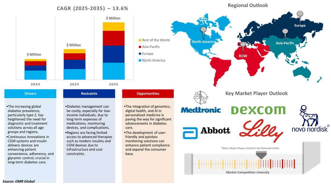 diabetes market dynamics