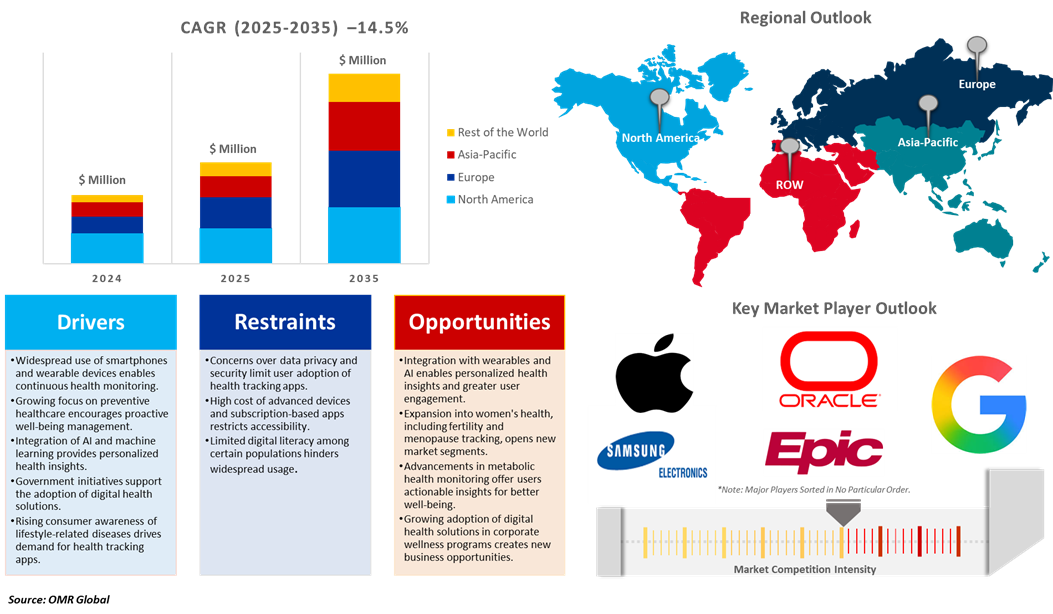 digital health tracking app market dynamics