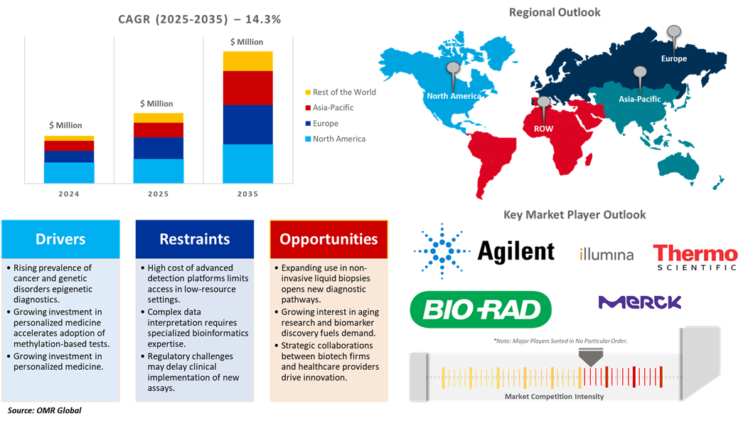 dna methylation detection technology market dynamics