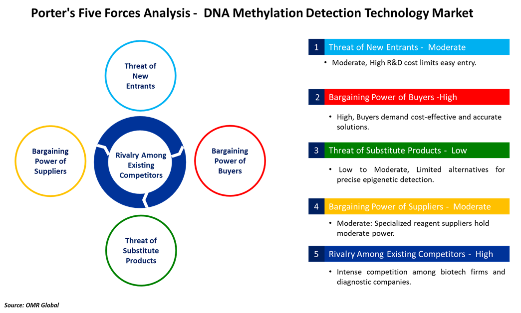 dna methylation detection technology market porters five forces analysis