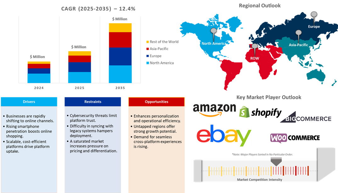 e-commerce platform market dynamics