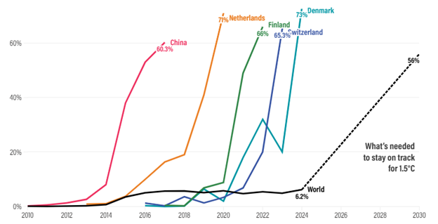 electric buses as share of bus sales