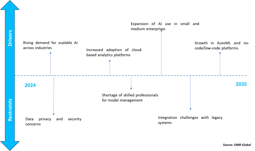 machine learning as a service market emergence of automated machine learning solutions
