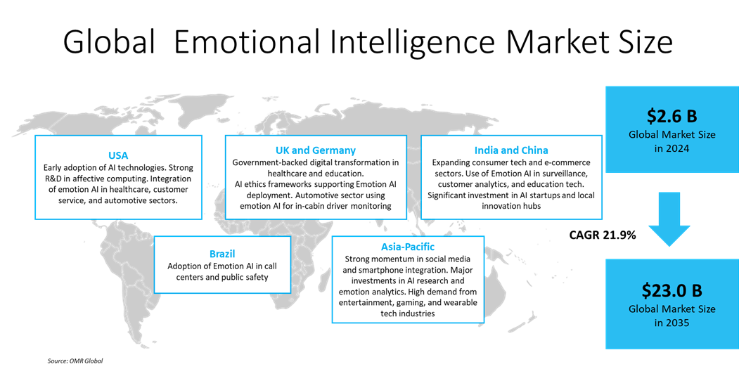 emotional intelligence market dynamics