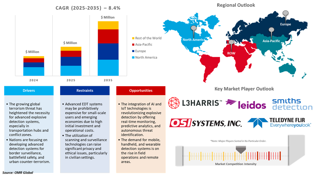 explosive detection technology market dynamics