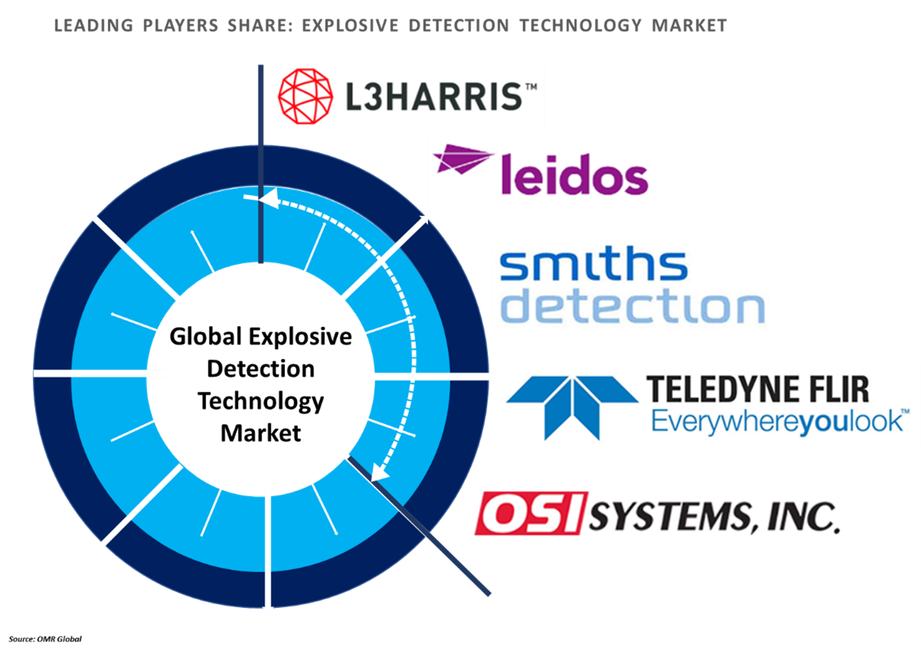 explosive detection technology market players outlook