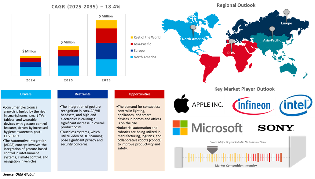 gesture recognition market dynamics