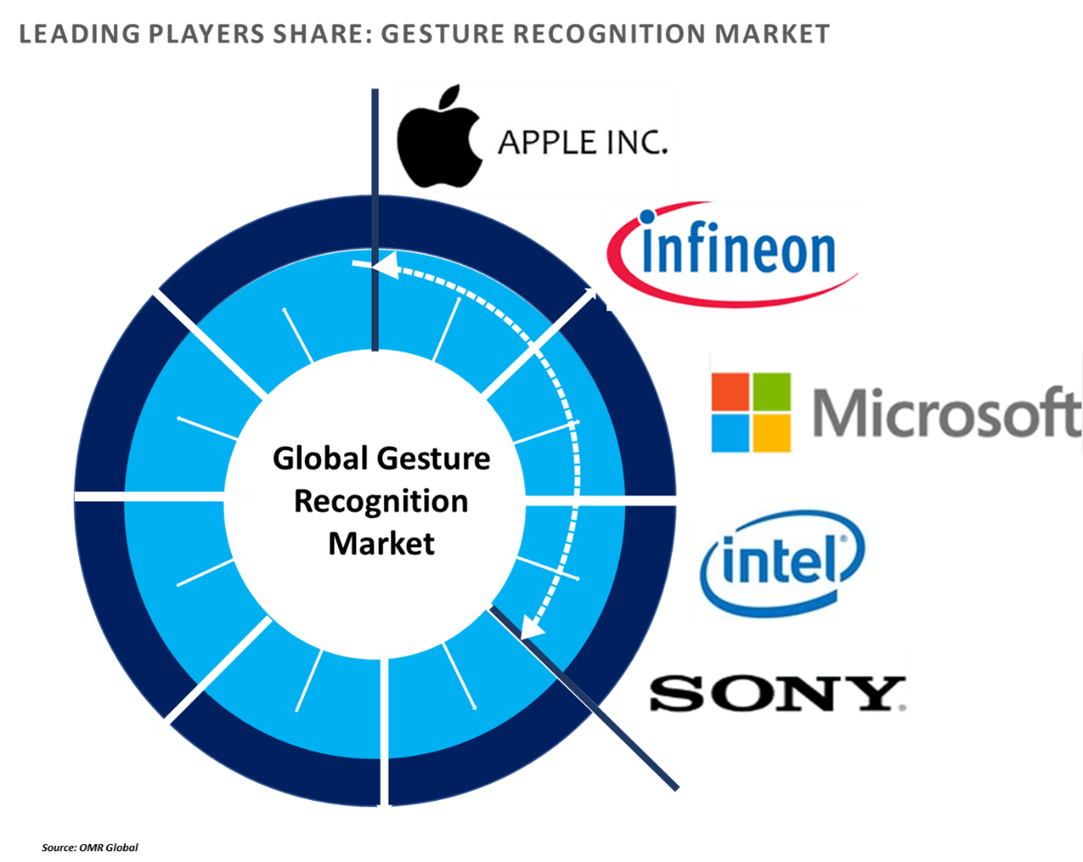 gesture recognition market players outlook