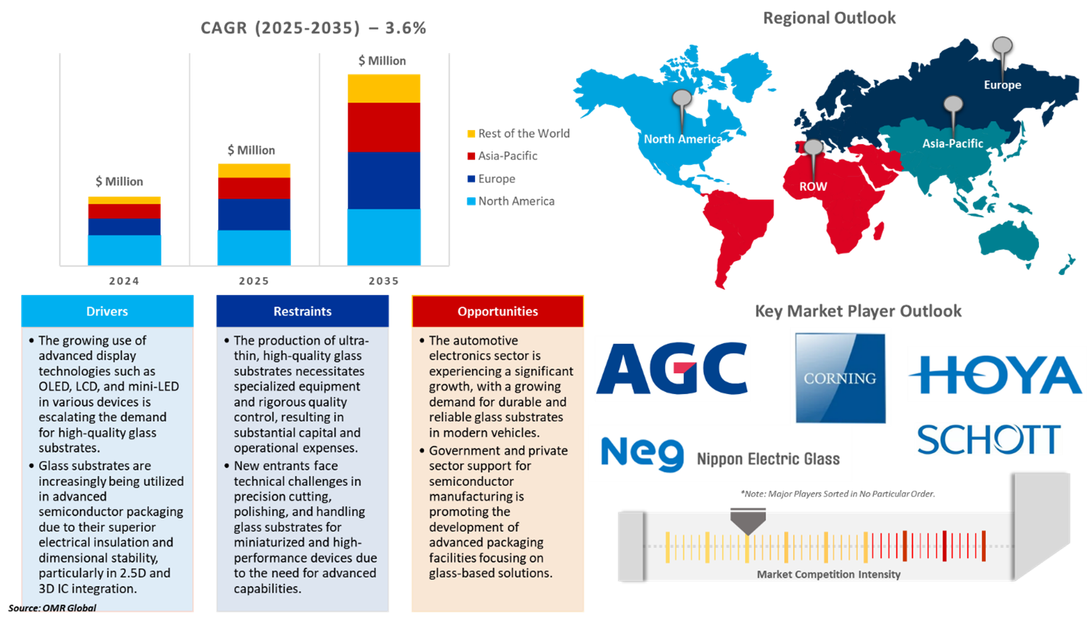 glass substrate market dynamics