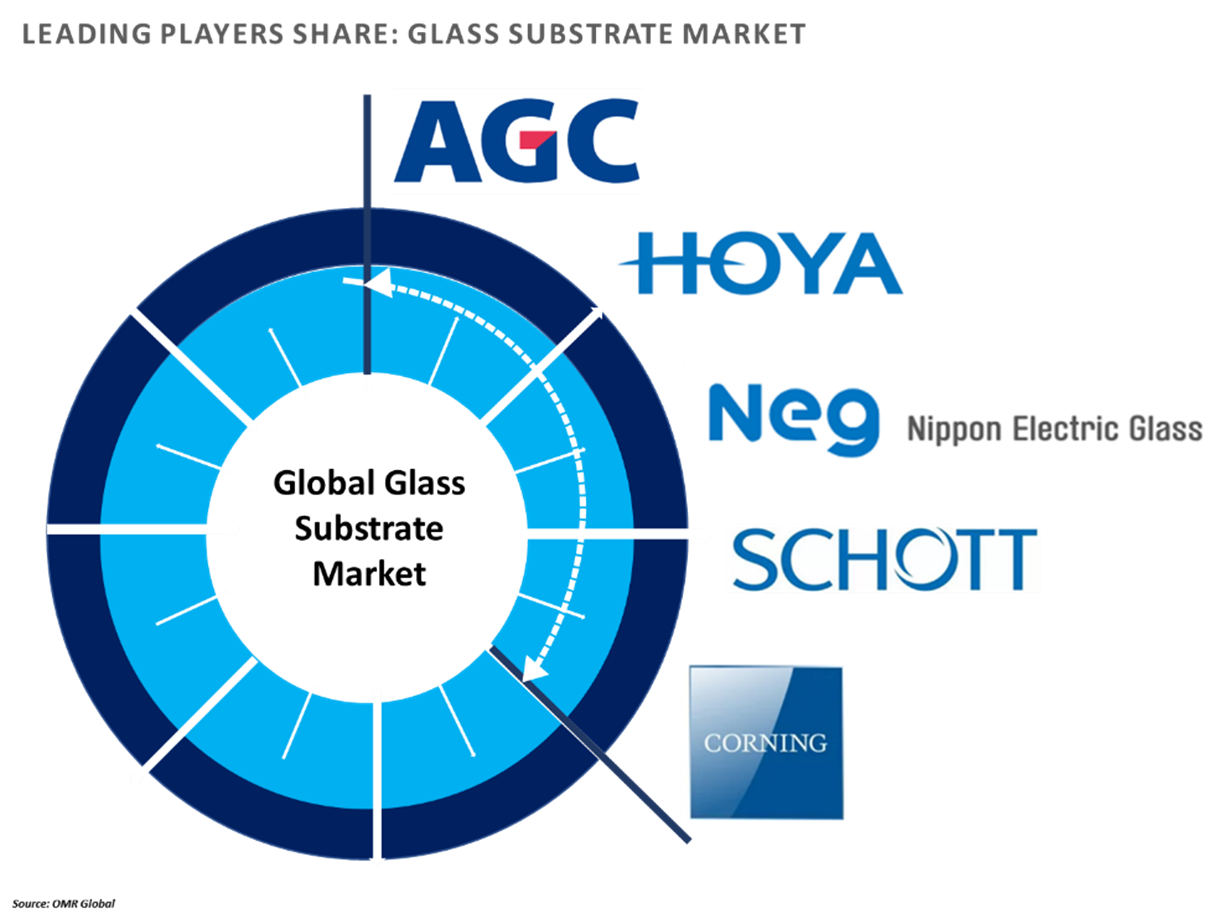 glass substrate market players outlook