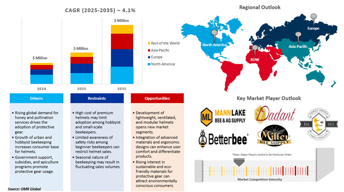 global beekeeping helmet market dynamics