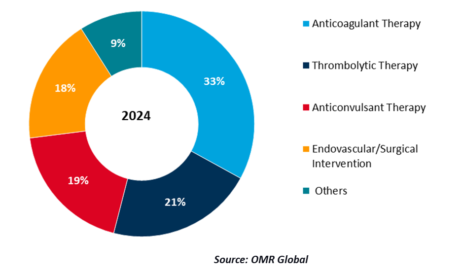 global cerebral venous sinus thrombosis treatment market share by treatment