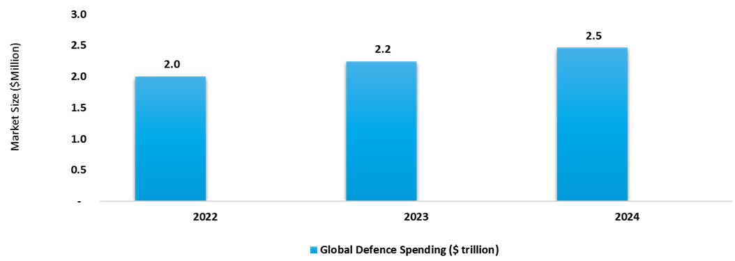 global defence spending over the last 3 years