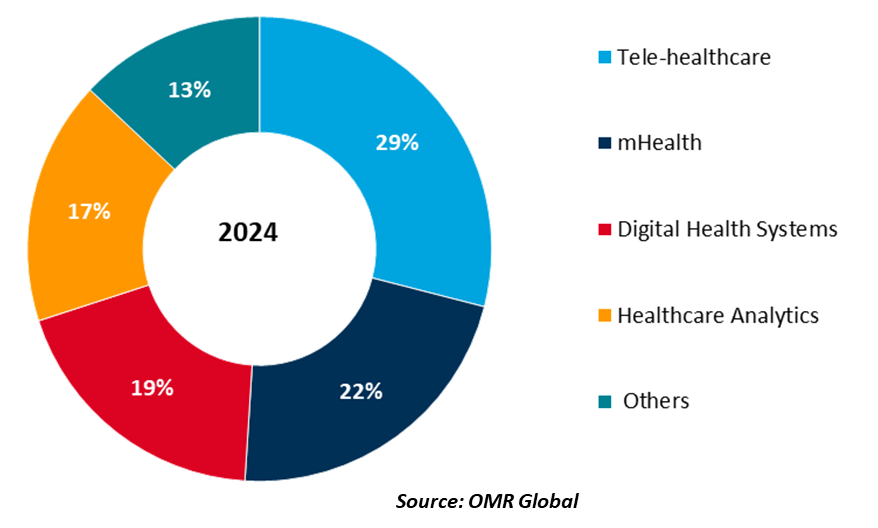 global digital health tracking app market share by technology, 2024