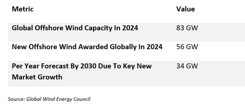 global offshore wind market overview