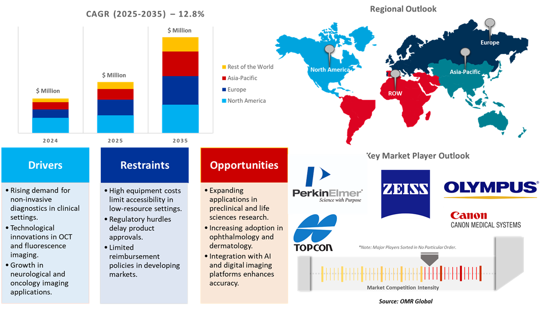 global optical imaging system market dynamics