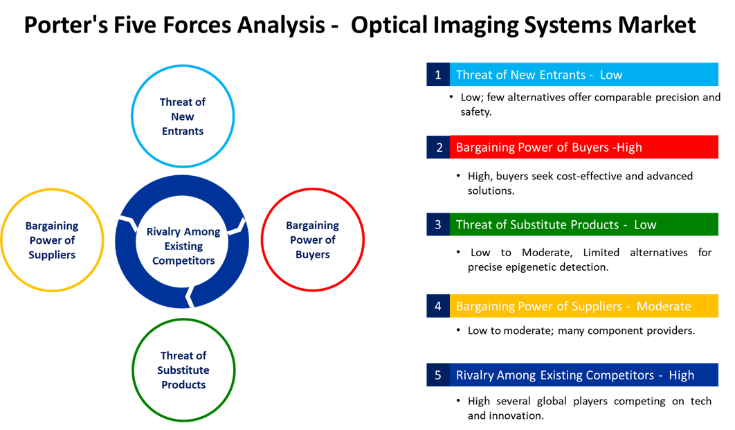 global optical imaging system market porters five forces analysis