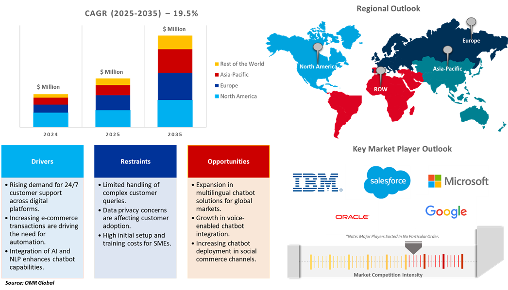 global retail chatbot market dynamics