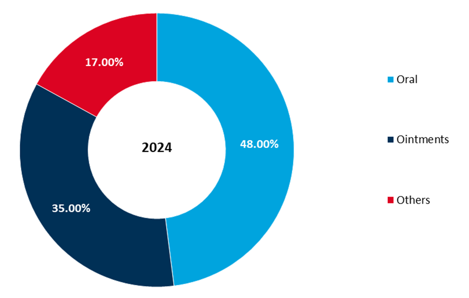 global superficial punctate keratitis treatment market share by product type