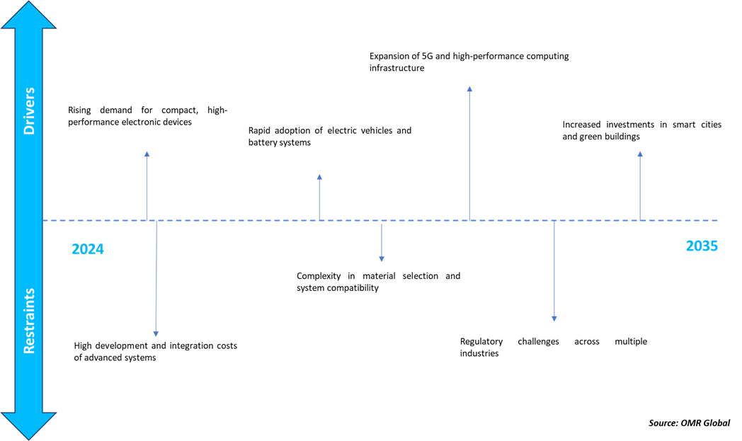 growing adoption of miniaturized cooling techniques