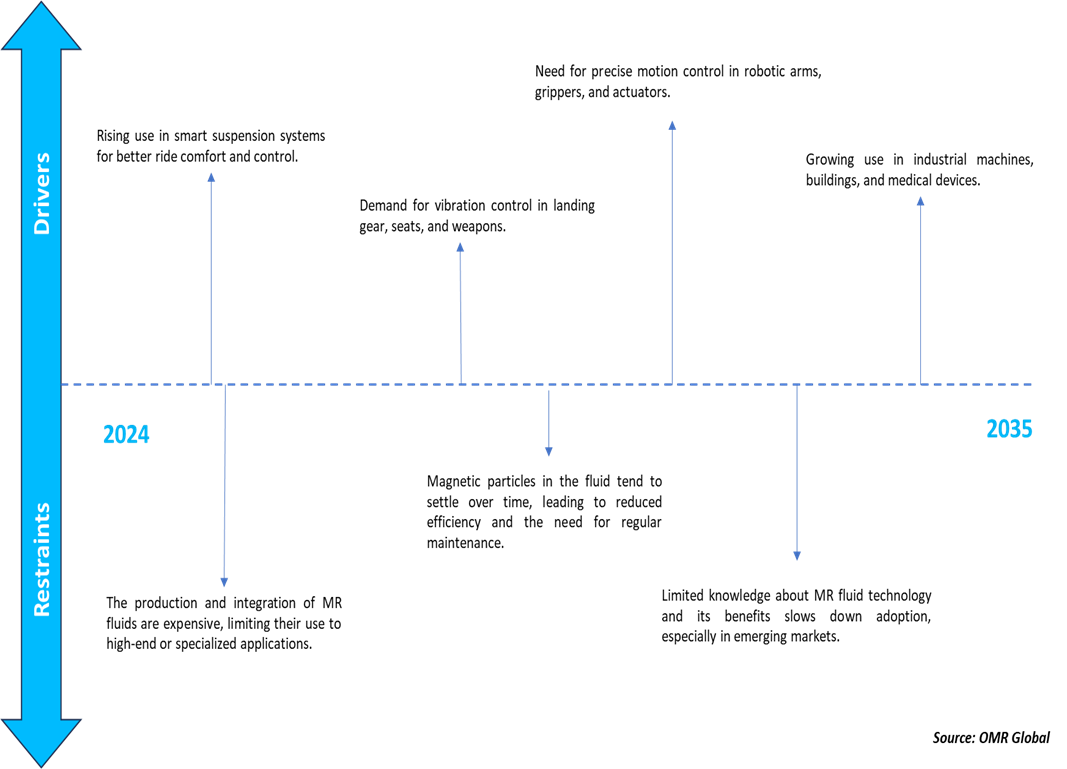 magnetorheological fluid market growing use of magnetorheological fluids in robotics