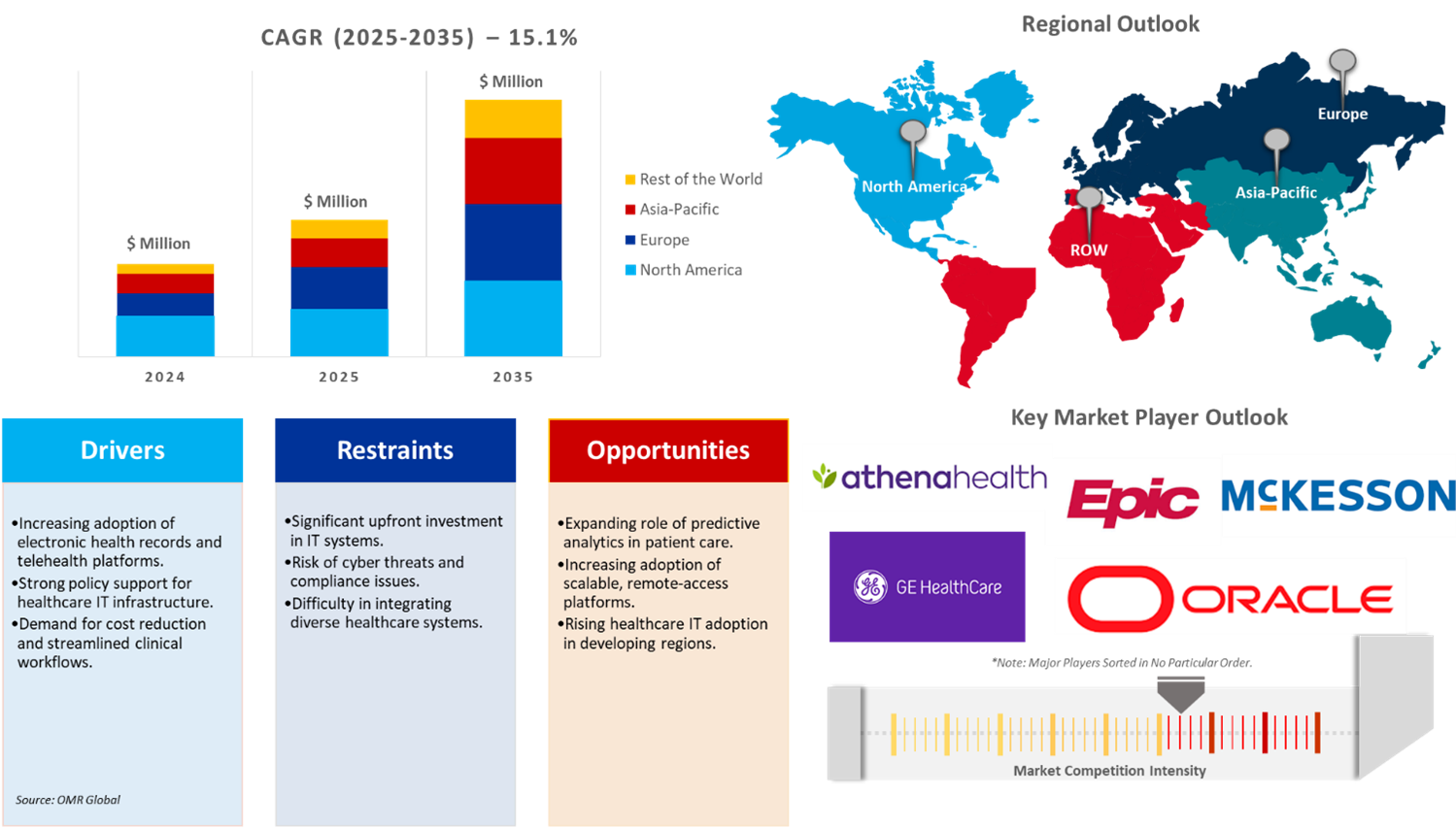 healthcare it solution market dynamics